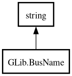Object hierarchy for BusName