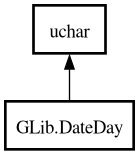 Object hierarchy for DateDay