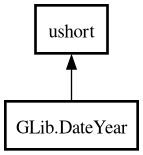 Object hierarchy for DateYear