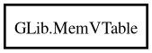 Object hierarchy for MemVTable
