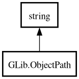 Object hierarchy for ObjectPath
