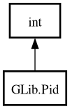 Object hierarchy for Pid