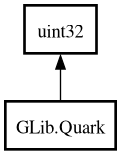 Object hierarchy for Quark