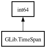 Object hierarchy for TimeSpan