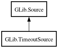 Object hierarchy for TimeoutSource