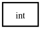Object hierarchy for int
