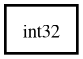 Object hierarchy for int32