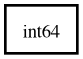 Object hierarchy for int64