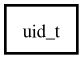 Object hierarchy for uid_t