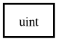Object hierarchy for uint