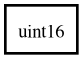 Object hierarchy for uint16