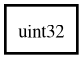 Object hierarchy for uint32