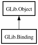 Object hierarchy for Binding