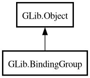 Object hierarchy for BindingGroup