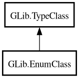 Object hierarchy for EnumClass