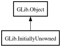 Object hierarchy for InitiallyUnowned