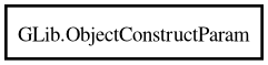 Object hierarchy for ObjectConstructParam