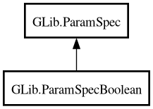 Object hierarchy for ParamSpecBoolean