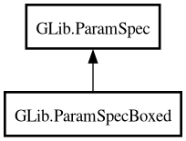 Object hierarchy for ParamSpecBoxed
