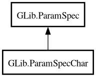 Object hierarchy for ParamSpecChar