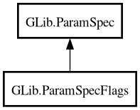 Object hierarchy for ParamSpecFlags