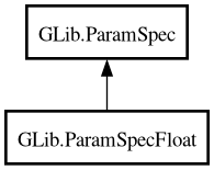 Object hierarchy for ParamSpecFloat