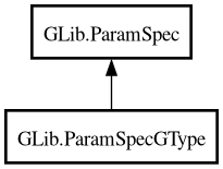 Object hierarchy for ParamSpecGType