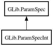 Object hierarchy for ParamSpecInt