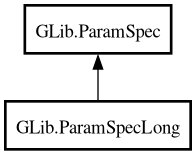 Object hierarchy for ParamSpecLong