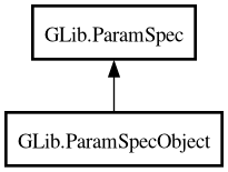 Object hierarchy for ParamSpecObject