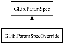 Object hierarchy for ParamSpecOverride