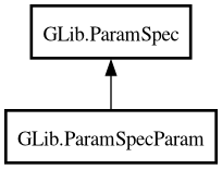 Object hierarchy for ParamSpecParam