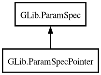 Object hierarchy for ParamSpecPointer