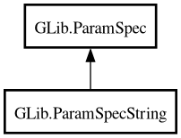Object hierarchy for ParamSpecString