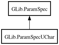 Object hierarchy for ParamSpecUChar