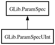 Object hierarchy for ParamSpecUInt