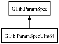 Object hierarchy for ParamSpecUInt64