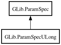 Object hierarchy for ParamSpecULong