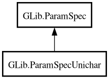Object hierarchy for ParamSpecUnichar