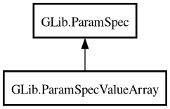 Object hierarchy for ParamSpecValueArray