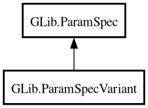 Object hierarchy for ParamSpecVariant