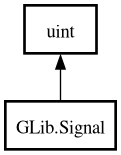 Object hierarchy for Signal