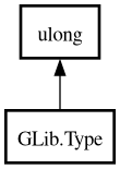 Object hierarchy for Type