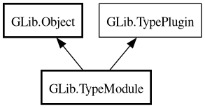 Object hierarchy for TypeModule