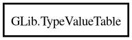 Object hierarchy for TypeValueTable